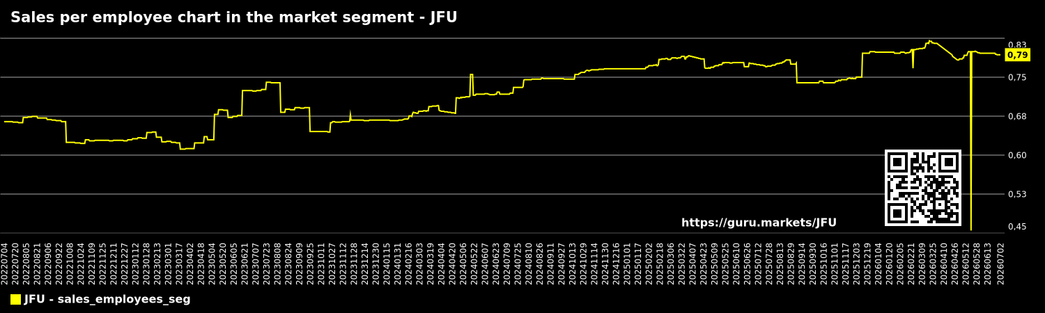 Sales per employee chart in the market segment - JFU